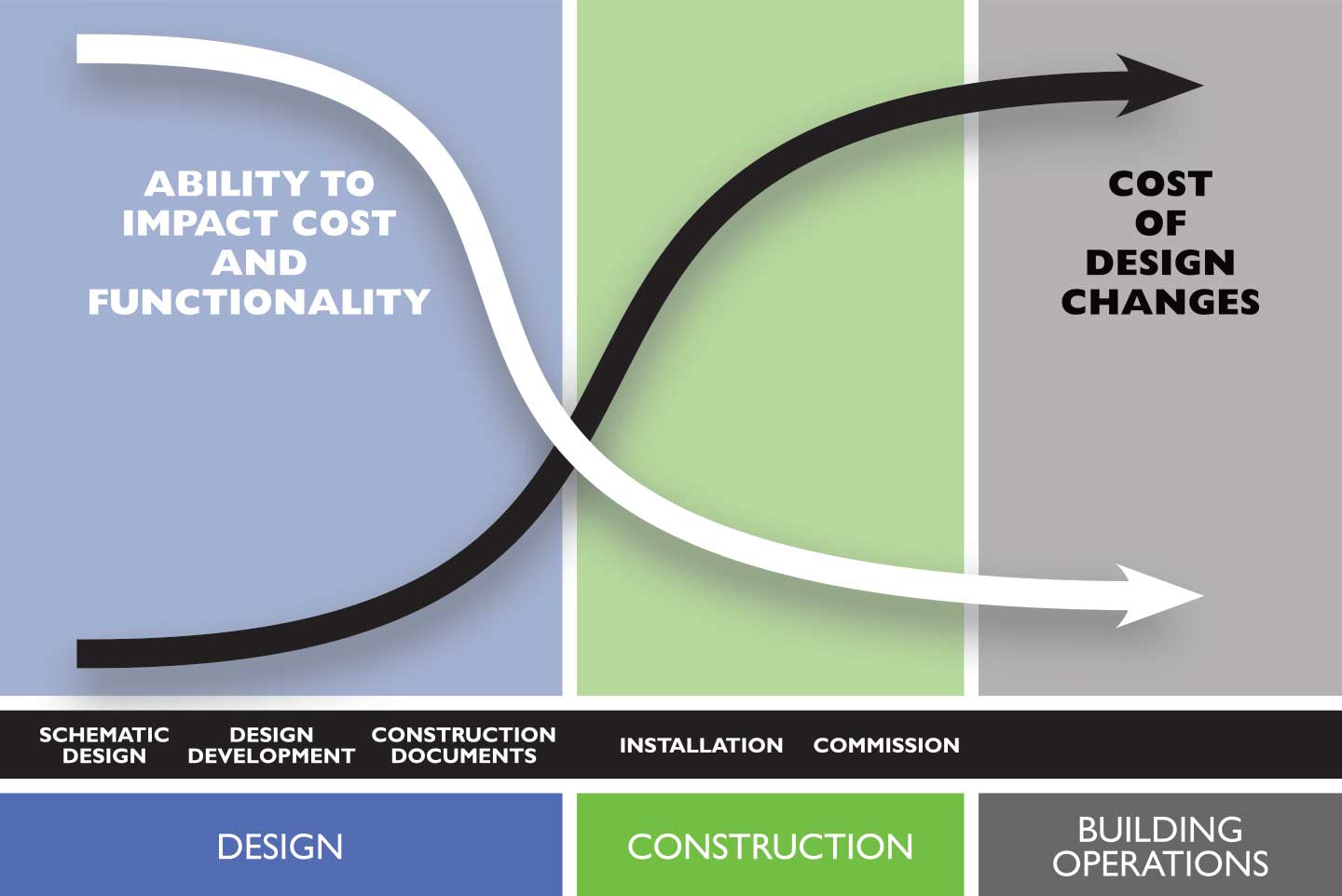 Design Impact Chart